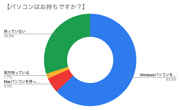 シンニホン創世プロジェクトのパソコンはお持ちですか?