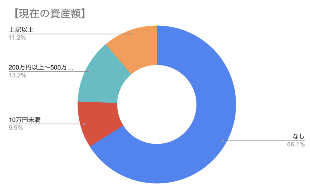 シンニホン創世プロジェクトの現在の資産額