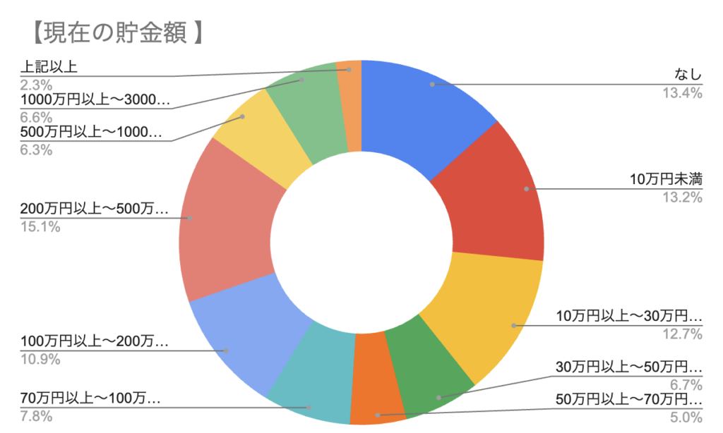 シンニホン創世プロジェクトの現在の貯金額