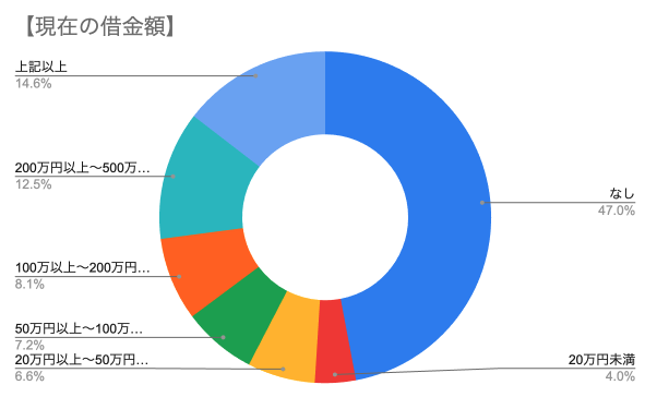 シンニホン創世プロジェクトの現在の借金額