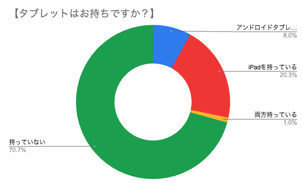 シン・ニホン創世プロジェクトのタブレットはお持ちですか?
